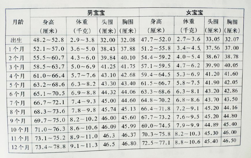 关于22个月宝宝的身高体重标准