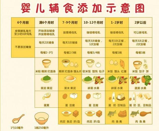 五个月的宝宝辅食添加指南