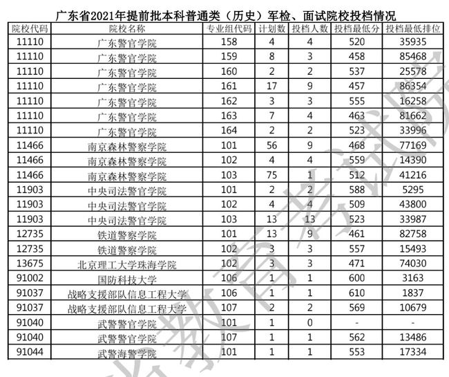 广东省高考专业投档线解析