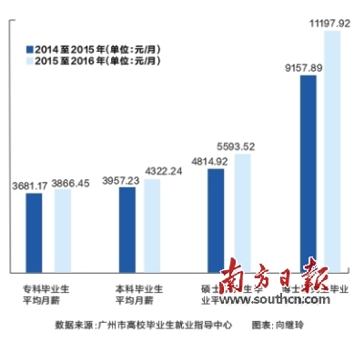 广东省大学就业与创业现状研究